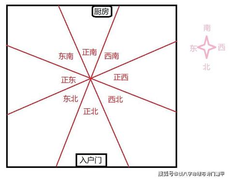 十方位